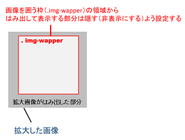 ブログ記事一覧のサムネイル画像をマウスオーバーで拡大させる Cssで簡単カスタマイズ