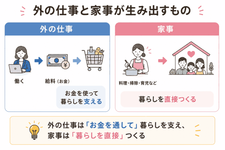そとの仕事と家事が生み出すもの