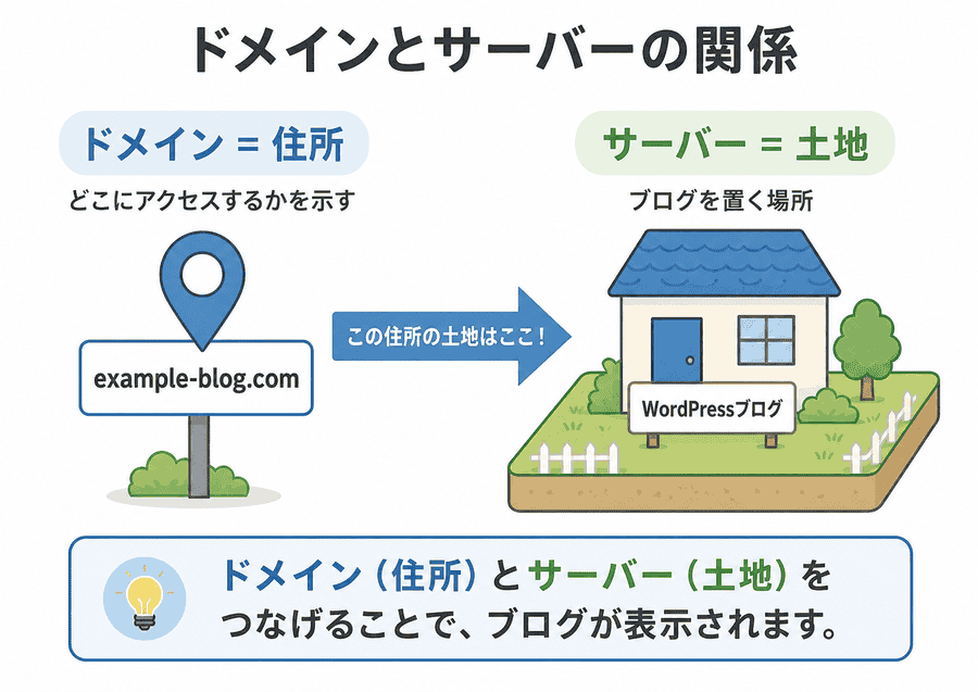ドメインとサーバーの関係:ドメイン=住所、サーバー=土地