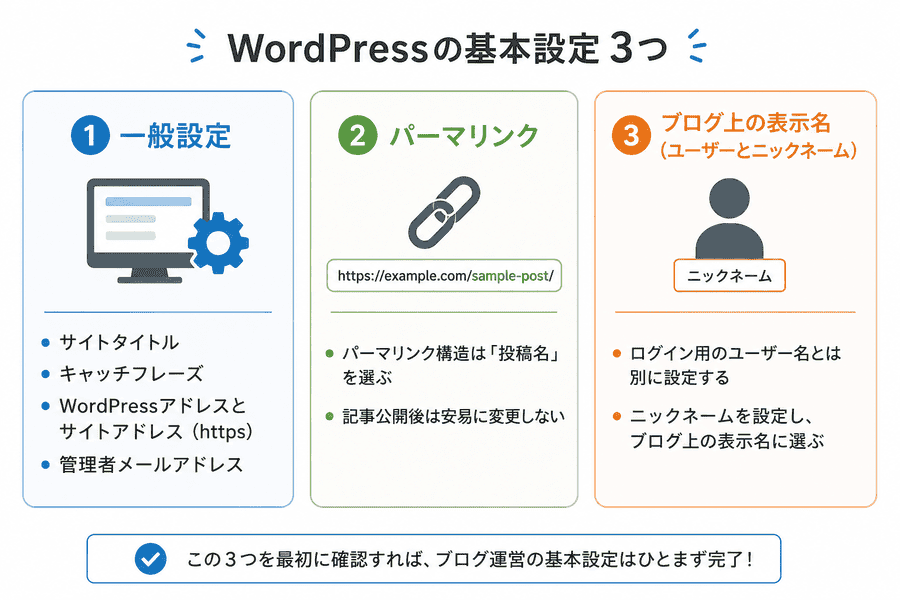 WordPressの3つの基本設定:
1)一般設定
2)パーマリンク
3)ブログ上の表示名
