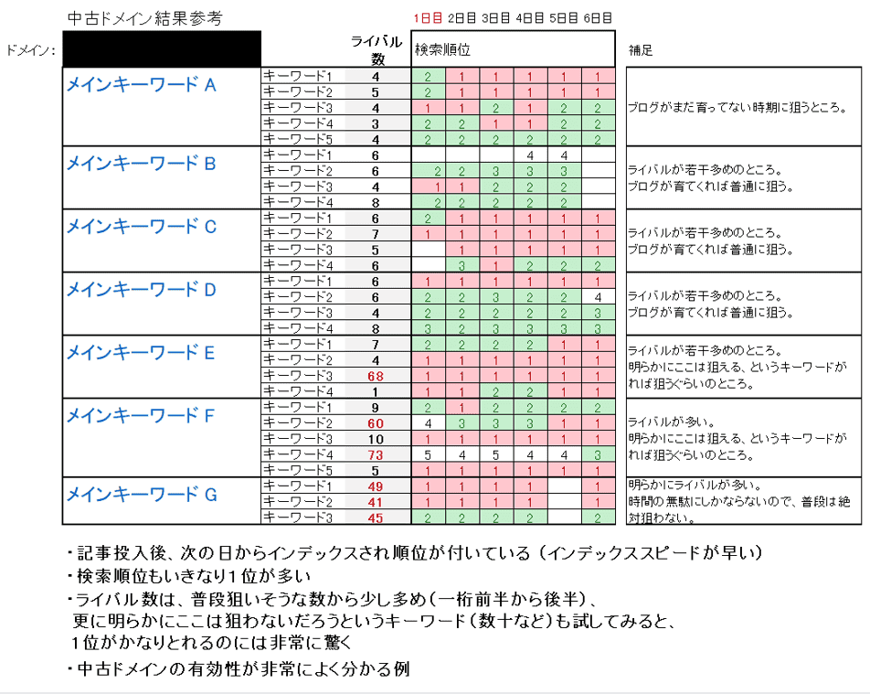 中古ドメインで、記事を投稿してみた結果。検索順位1位や2位など上位表示が非常に多い。