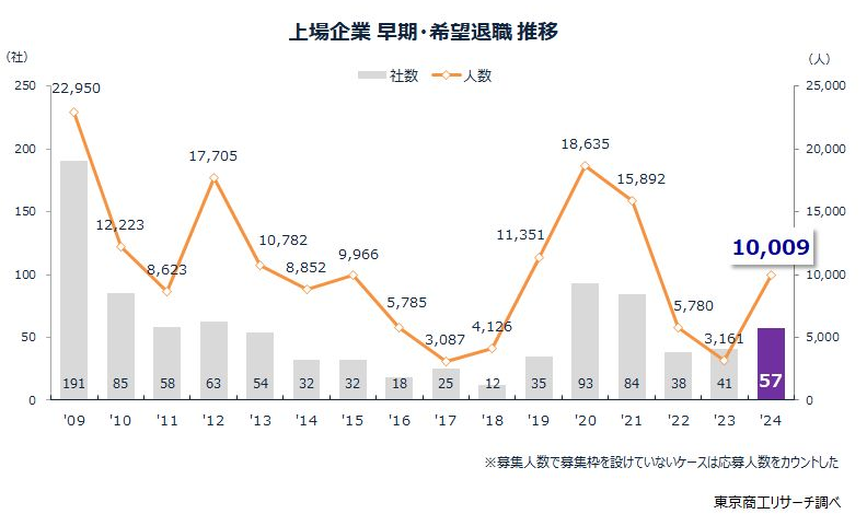 上場企業 早期・希望退職 推移 2009-2024 東京商工リサーチ調べ